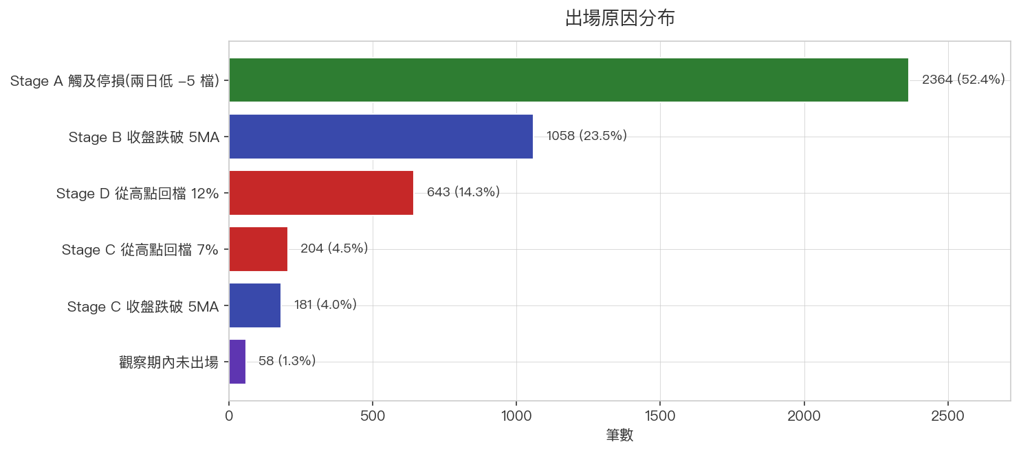 出場原因分布
