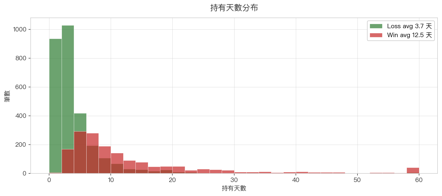 持有天數分布