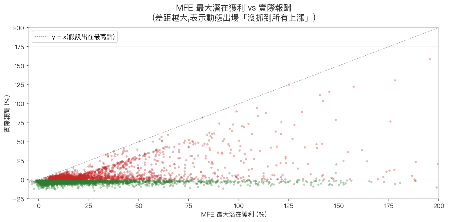 MFE vs 實際報酬
