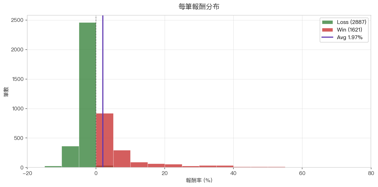 每筆報酬分布