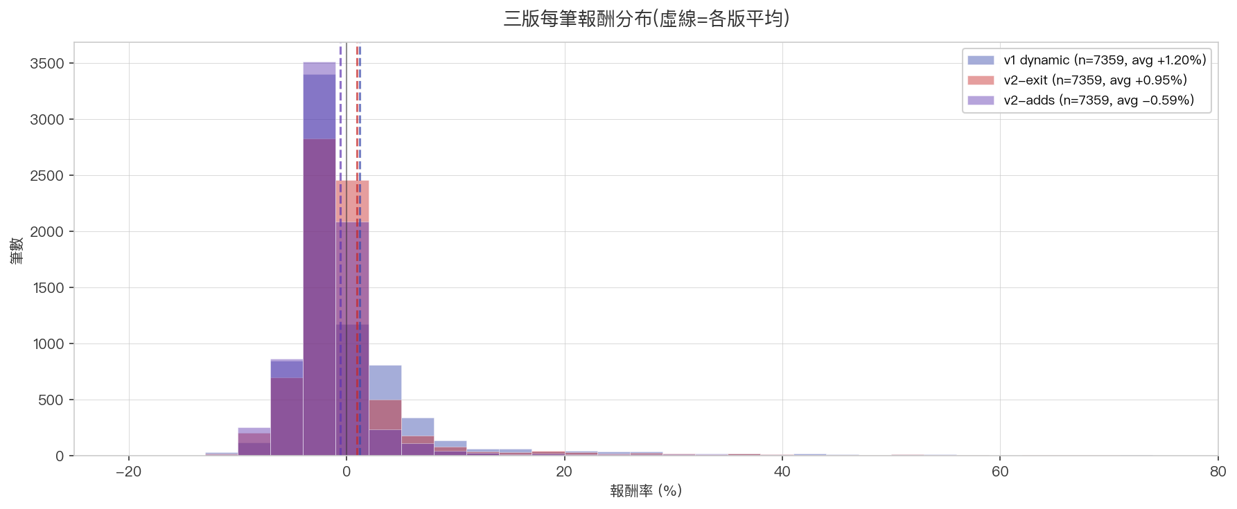三版報酬分布