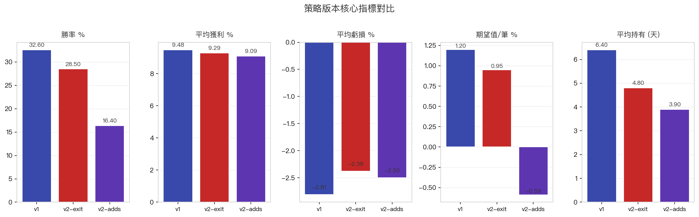 三版核心指標對比