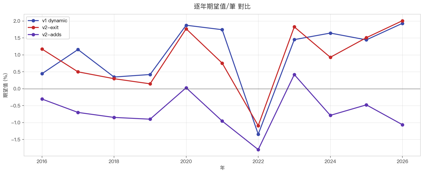 三版逐年期望值