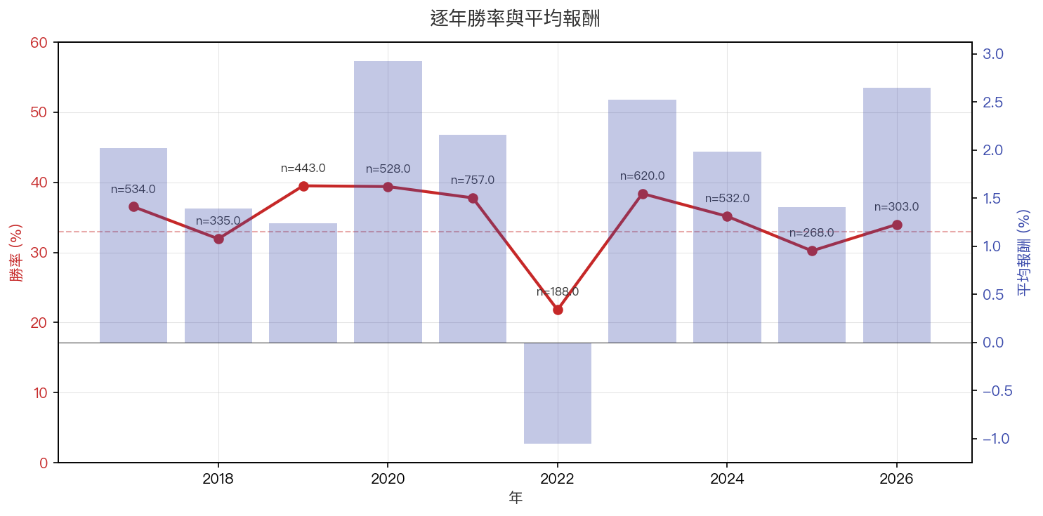 逐年勝率與平均報酬