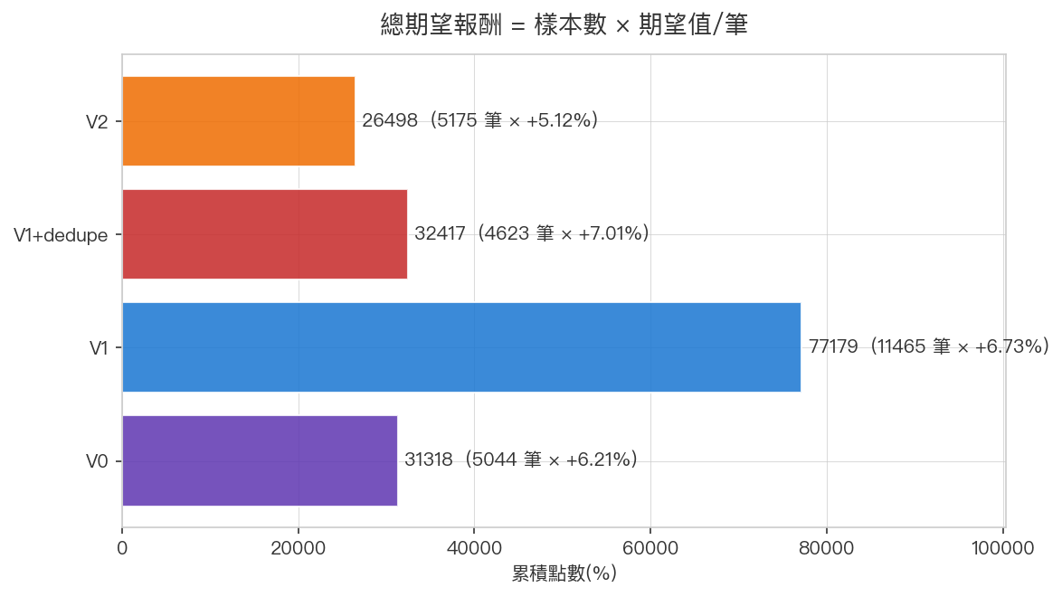 總期望