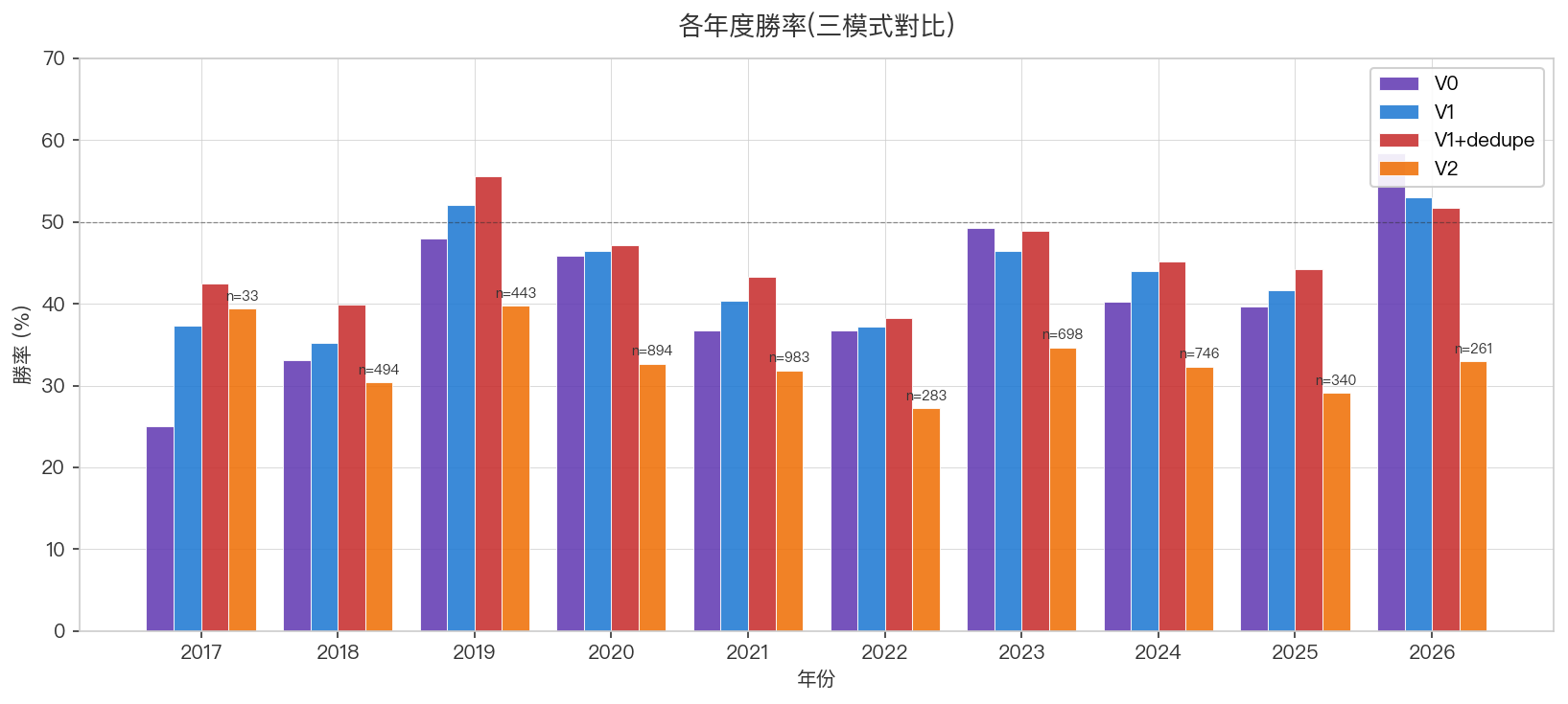 年度勝率